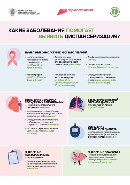 Какие заболевание можно выявить при диспансеризации?